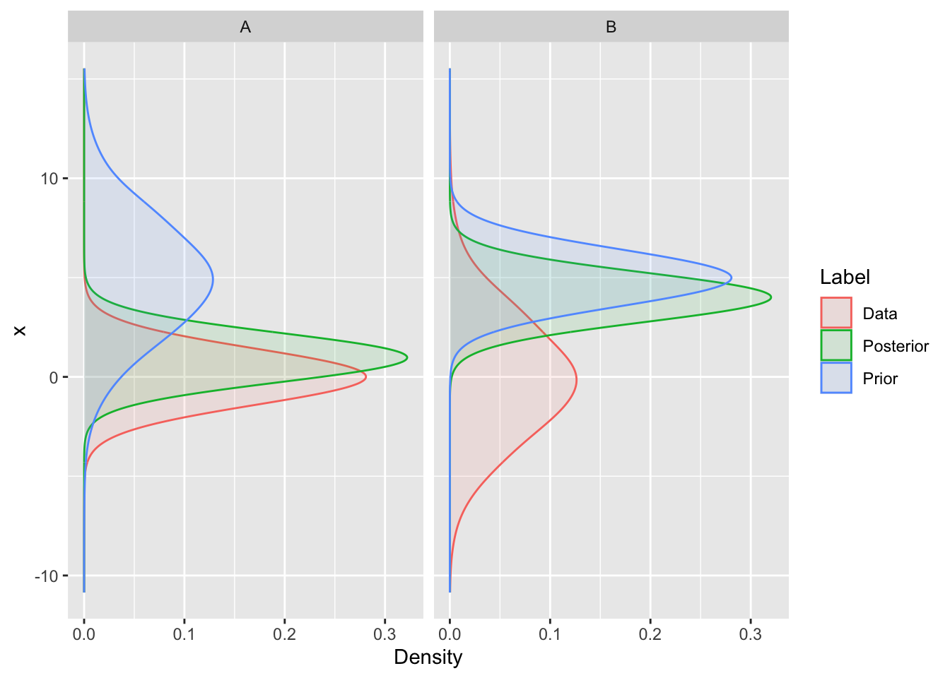 The result of (A) high forecast uncertainty (the prior) and low observation error (data), and (B) low forecast uncertainty and high observation error on the posterior probability from the analysis step. Note that the data and prior have the same means in panels A and B, but the variances differ.