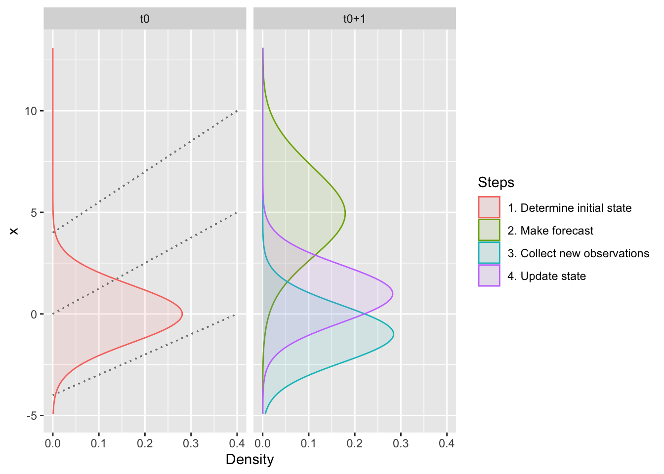 The two main components of the forecast cycle are **the forecast step** (stippled lines), where we project from the initial state at time 0 ($t_0$) to the next time step ($t_{0+1}$), and **the analysis step**, where we use the forecast and new observations to get an updated estimate of the current state at $t_{0+1}$, which would be used for the next forecast to $t_{0+2}$.
