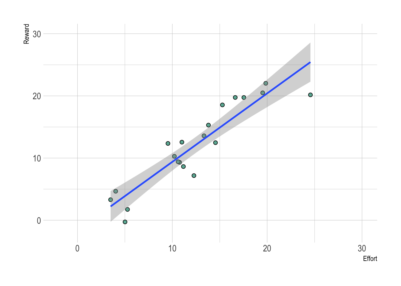 A hypothetical example where a model can help you make a decision. The **data** (points) are the **evidence**, while the **experience** or current state of knowledge are used to specify the model (a linear model in this case). Here the relationship between ***effort*** invested and ***reward*** is nearly 1 to 1, suggesting to the decision-maker that the more effort you invest, the more reward you will reap. That said, there is scatter around in the points around the 1:1 line, suggesting some **uncertainty**.