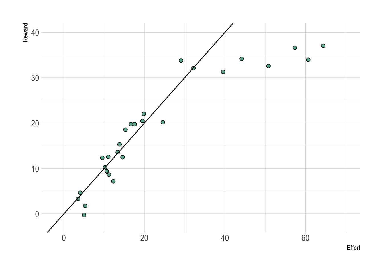 Revisiting our *Effort to Reward* example, what would you do if the decision-maker decided to invest huge effort, but the next few data points looked like this?