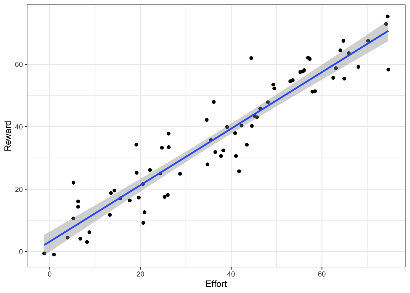 A hypothetical example showing a linear model fit.