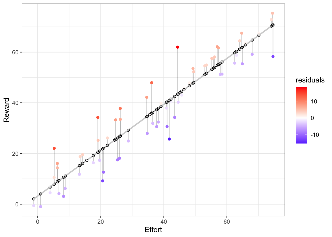 The linear model highlighting the residuals (lollypops) relative to the values predicted by the model (open circles along the regression line).