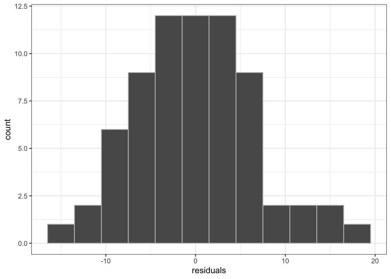 A histogram of the residuals from the linear model above.