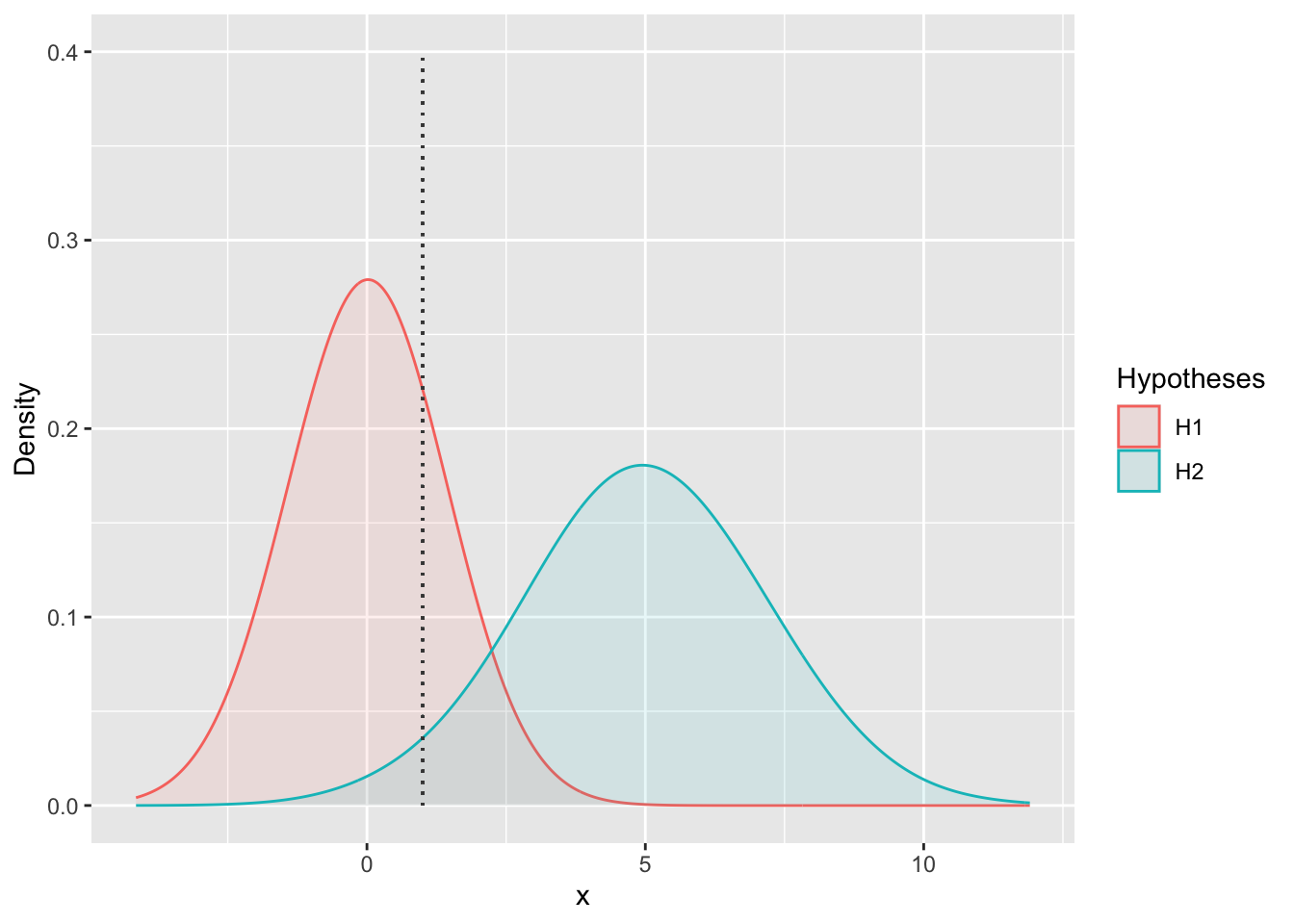 The probability of a observed point (the dotted line) being generated under two alternative hypotheses (sets of parameter values). In this case H1 is more likely, because the probability density at $x$ = 1 is higher for H1 than H2 (roughly 0.25 vs 0.025). This makes H1 0.25/0.025 = 10 times more likely.