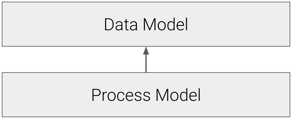 Maximum Likelihood makes a distinction between the process and data models.