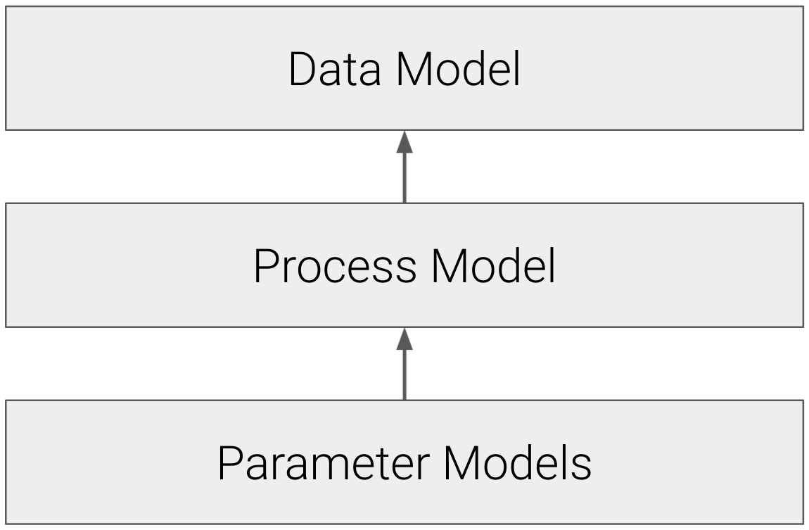 Bayesian models include an additional layer; parameter models that describe our prior expectation for the parameters in the process.
