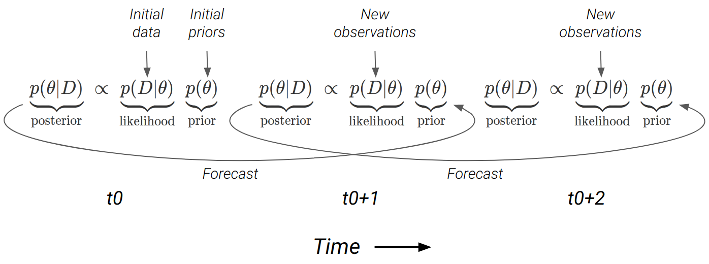 The forecast cycle chaining together applications of Bayes Theorem at each timestep ($t_0, t_1, ...$). The forecast from one timestep becomes the prior for the next. Note that the forecast is directly sampled as a posterior distribution when using MCMC, but can also be propagated using other methods (see Table \@ref(tab:propagatinguncertainty)).
