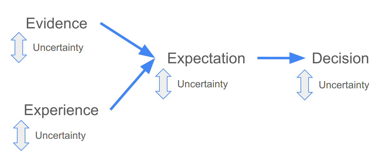 The factors considered when making a decision.