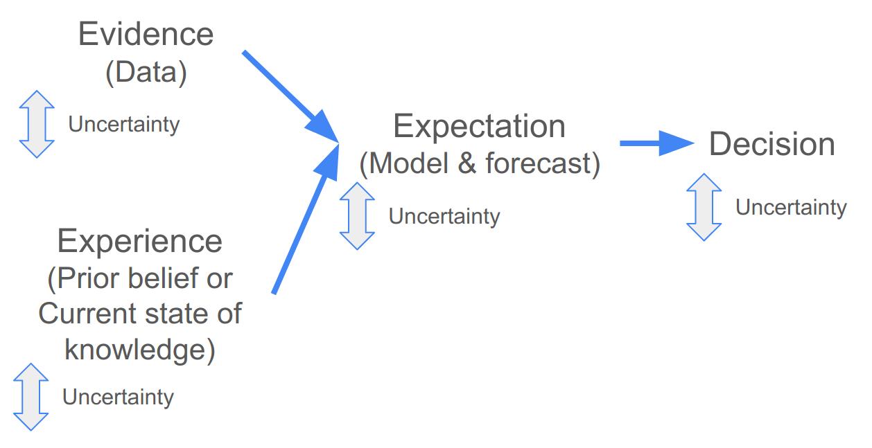 Using models and data when making a decision.