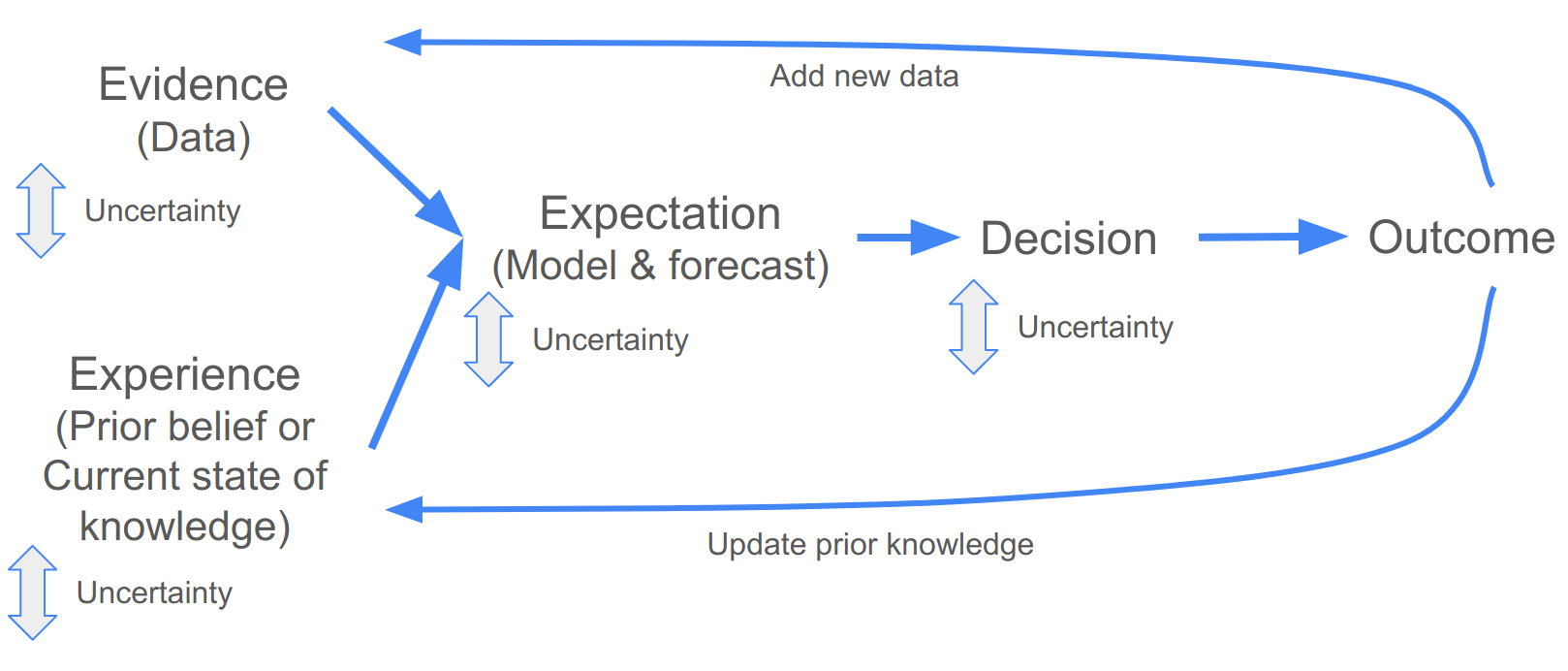 Iterative decision making.