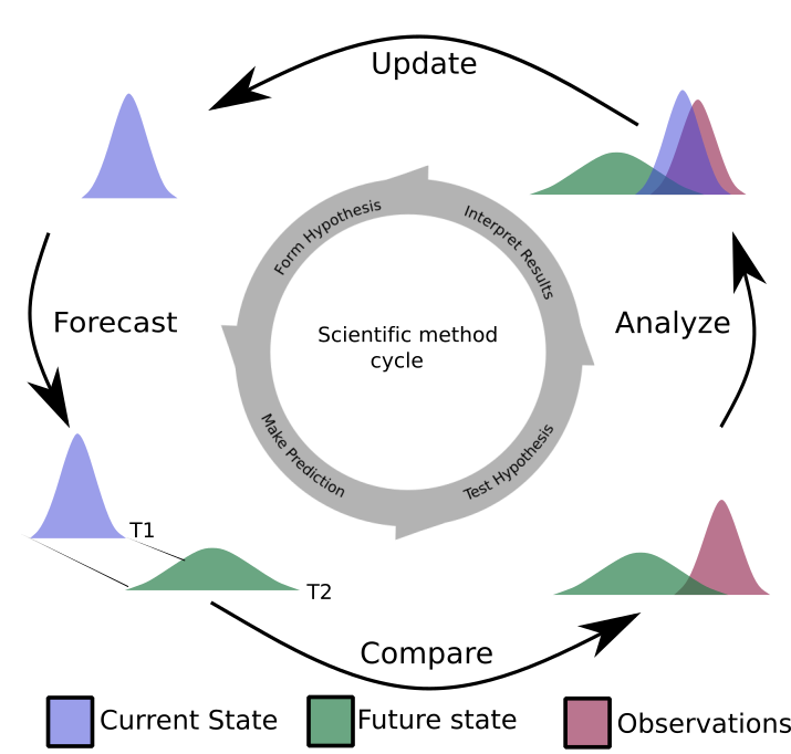 The iterative ecological forecasting cycle in the context of the scientific method, demonstrating how we stand to learn from making iterative forecasts. From [lecture on data assimilation by Michael Dietze](https://www.dropbox.com/s/pqjozune75m7wl0/09_DataAssimilation.pptx?dl=0). (Please excuse that the colours of the distributions have changed from above...).