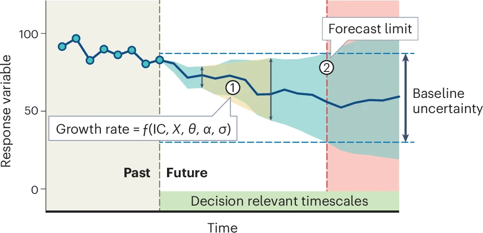 The predictability of a forecast is measured by (1) the rate at which forecast uncertainty (blue shaded area) grows into the future and (2) the limit at which the forecast performs no better than a historical baseline. The growth in uncertainty is controlled by uncertainty in (and sensitivity to) the initial conditions (IC), exogenous drivers (X), parameter uncertainty ($\theta$), parameter variability ($\alpha$) and model structural (process) errors ($\sigma$). From @Dietze2024.