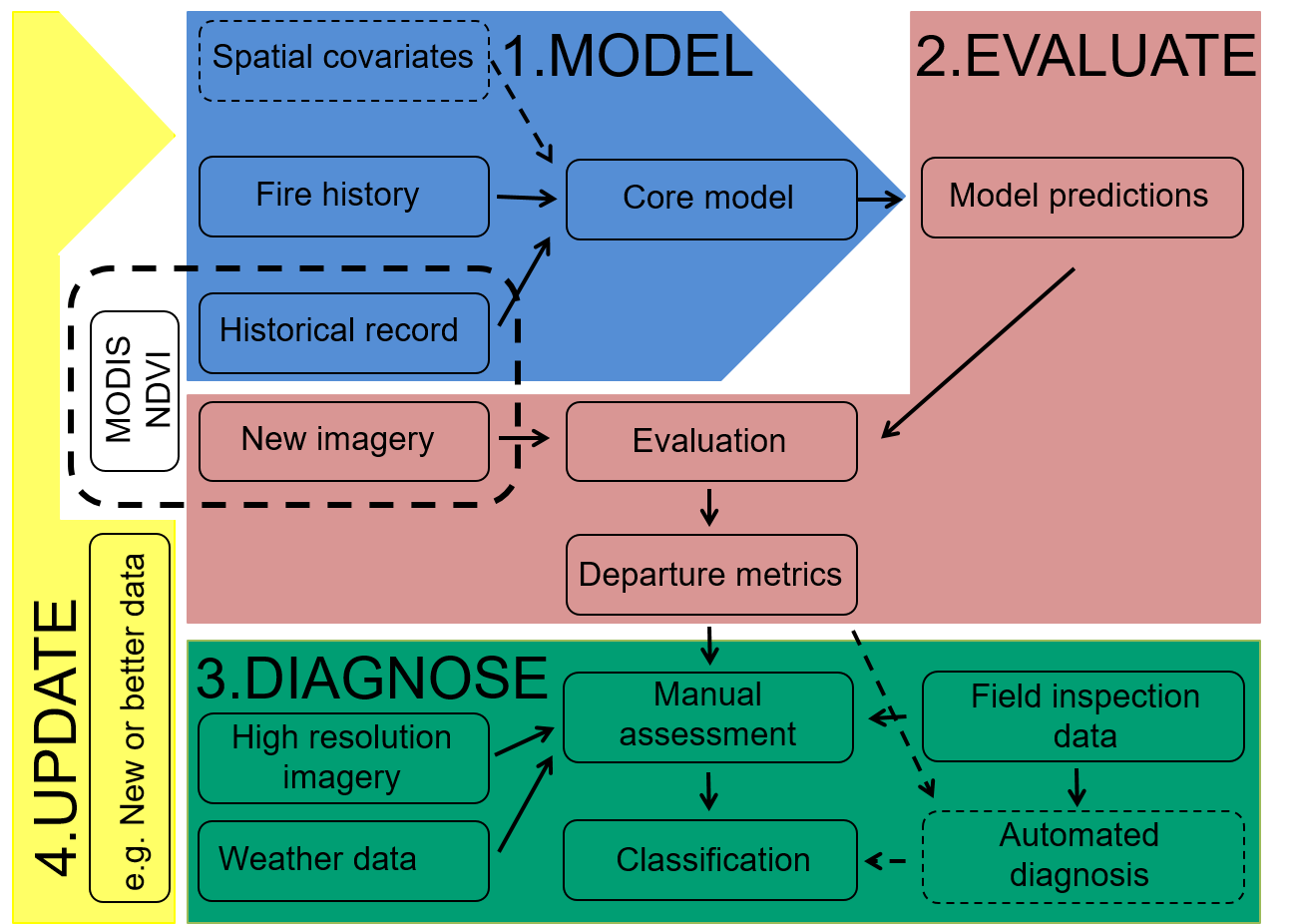 Overview of the near-real time satellite change detection workflow from @Slingsby2020.