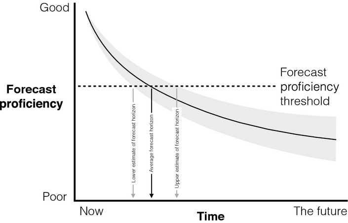 The ecological forecast horizon (from @Petchey2015).