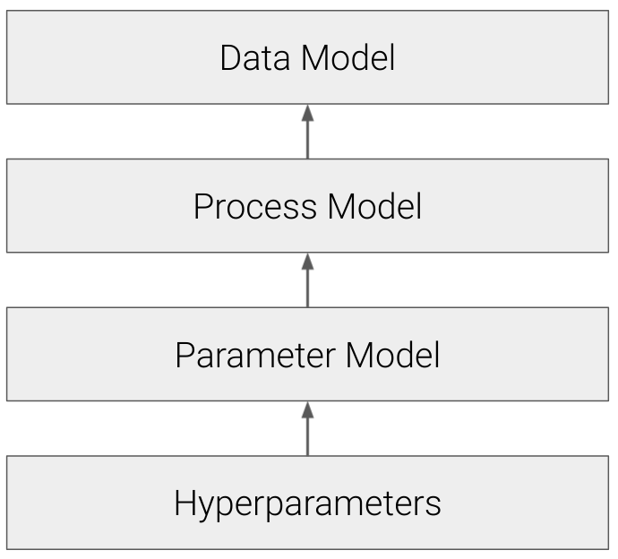 Hierarchical Bayesian models allow considerable flexibility through the inclusion of hyperparameters that can drive the priors.