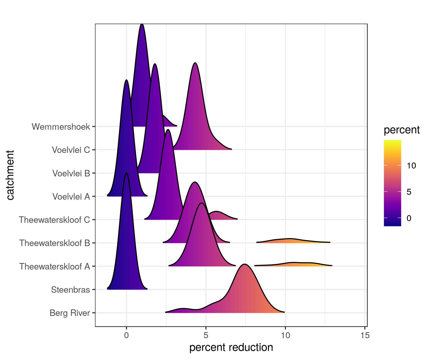 Posterior probability distributions showing uncertainty in the impacts of IAPs on streamflow in the catchments feeding Cape Towns major dams (from @Moncrieff2021).
