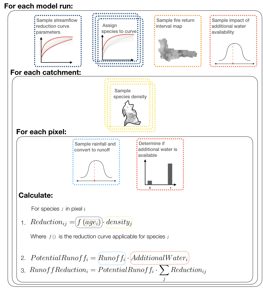 Overview of the simulations run by @Moncrieff2021 to estimate the impacts of IAPs on streamflow in the catchments of the Cape Floristic Region including uncertainty (from @Moncrieff2021)