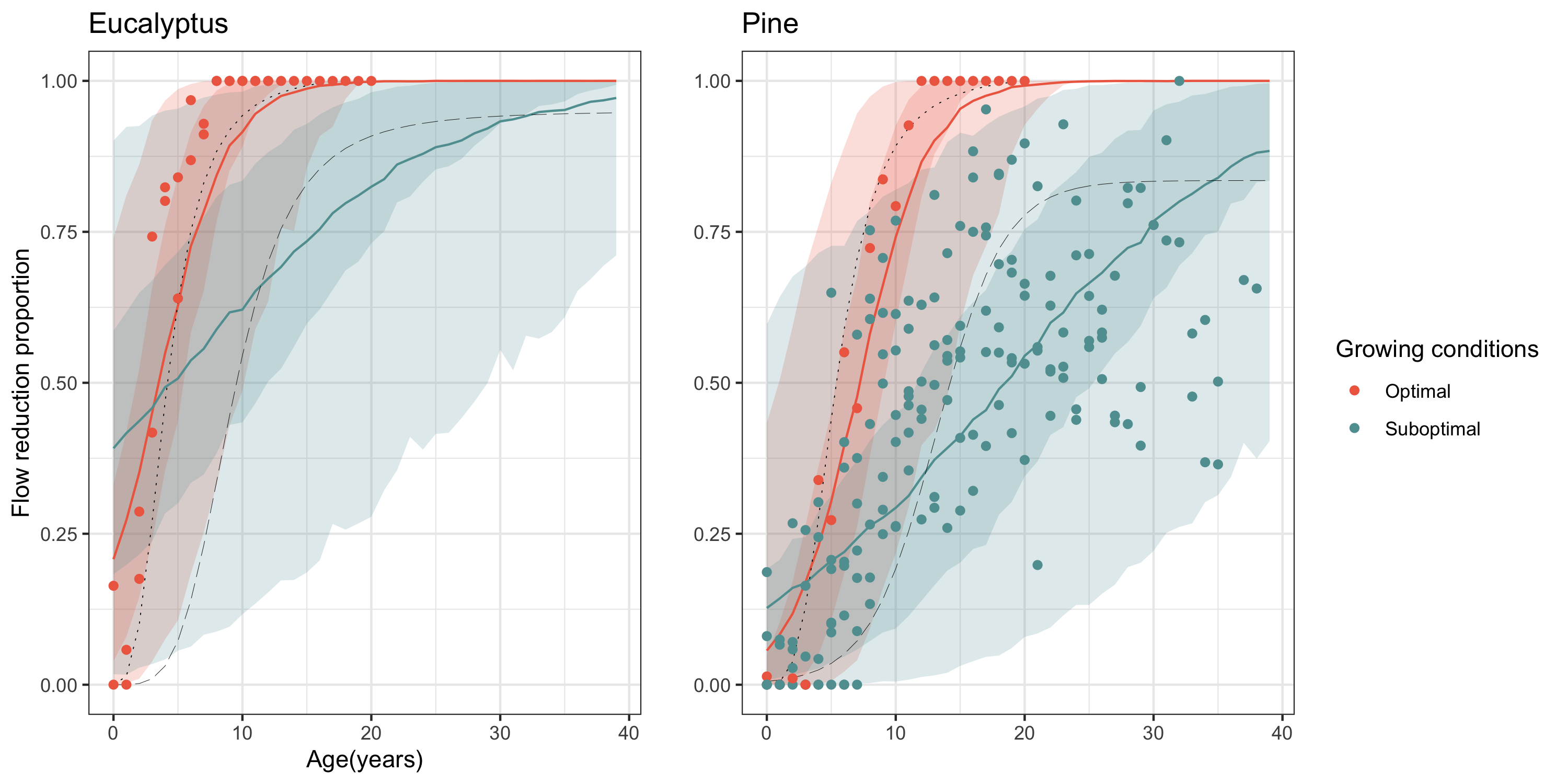 Streamflow reduction curves for pine and eucalypt plantations under normal (suboptimal) or wet (optimal) conditions (from @Moncrieff2021).