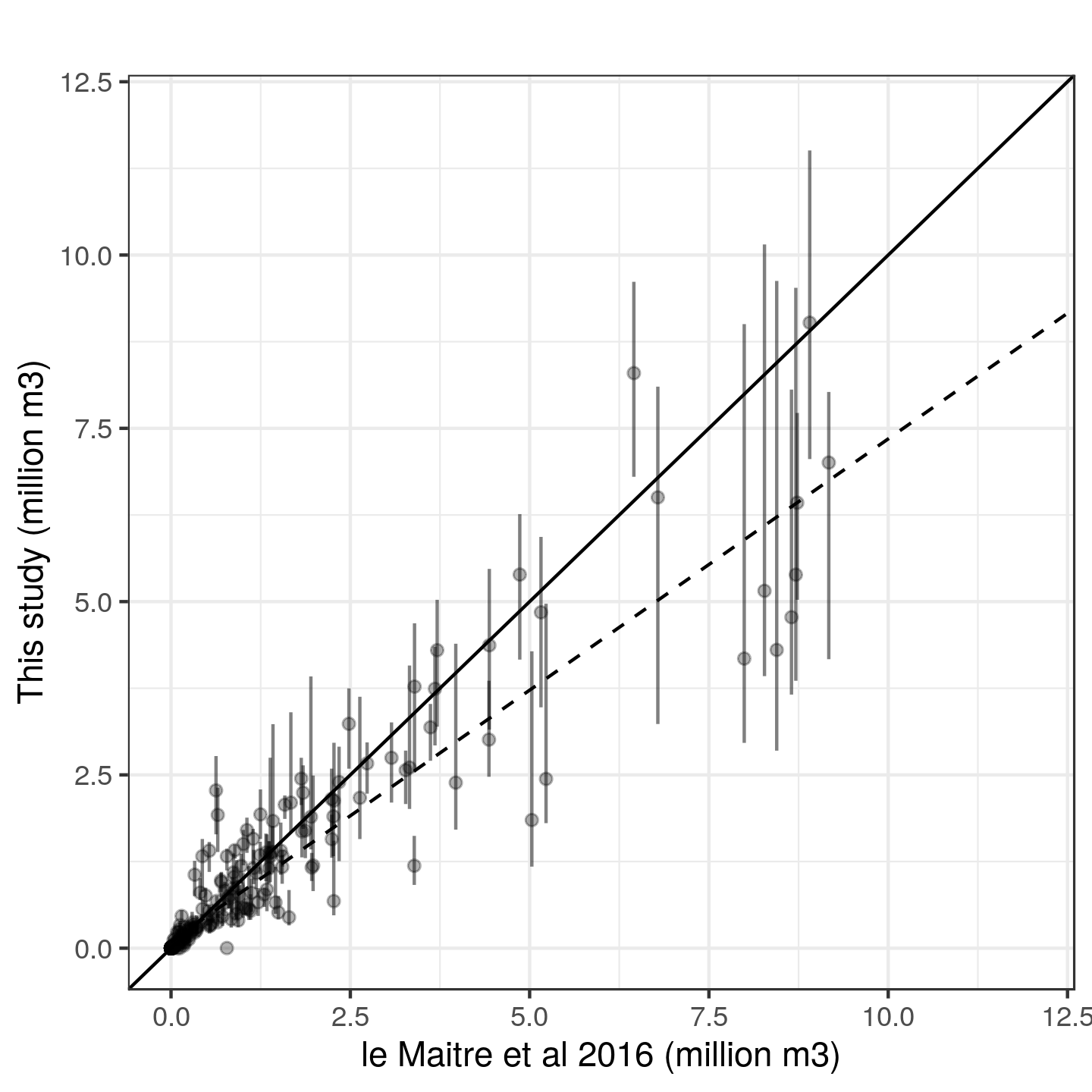 Comparison of estimates of IAP impacts on streamflow with [@Moncrieff2021] and without [@Le_Maitre2016] uncertainty.