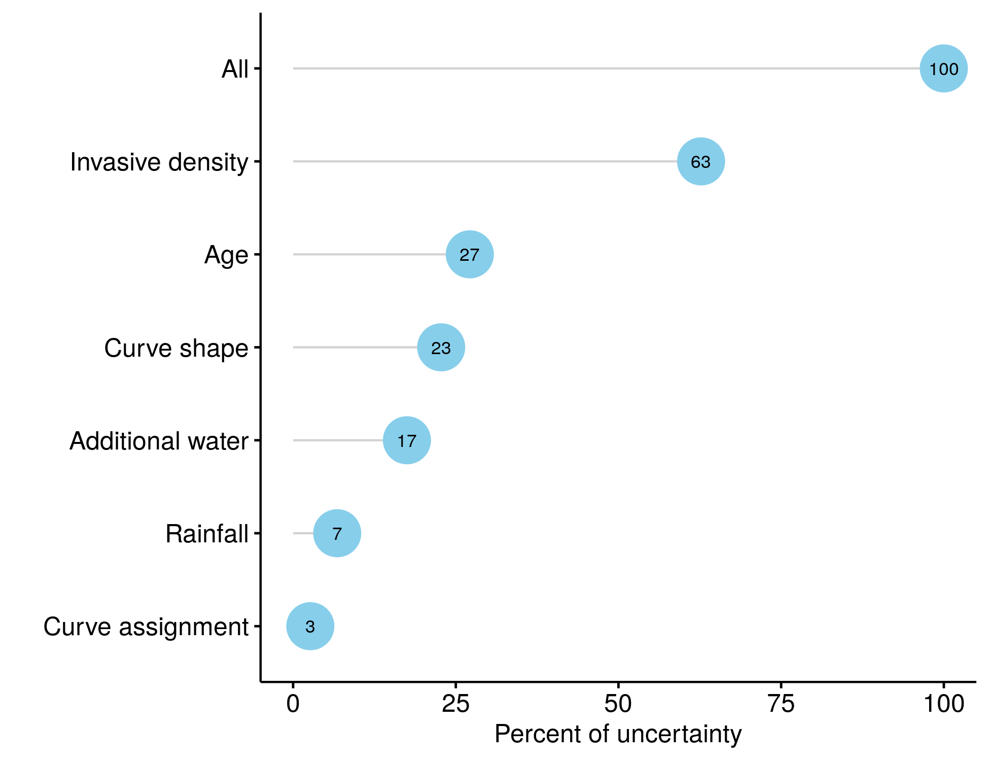 The estimated uncertainty attributed to each of the model inputs [@Moncrieff2021]