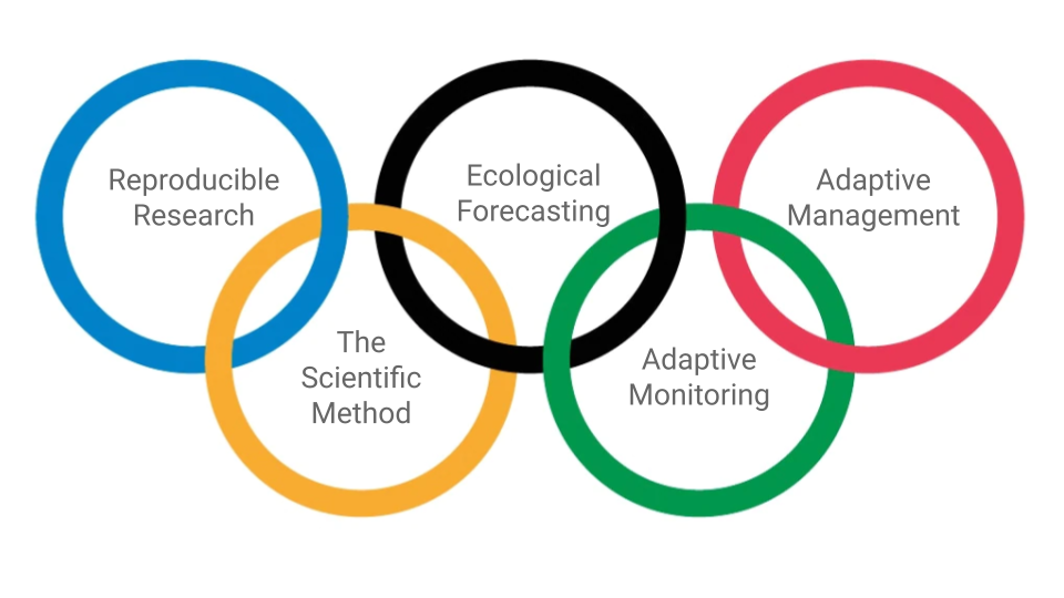 The Olympian Challenge of data-driven ecological decision making.