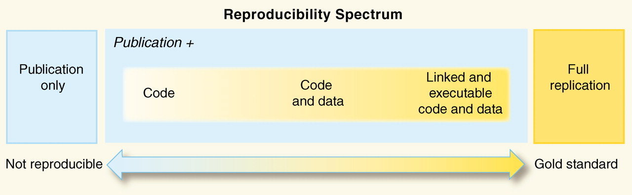 The Reproducibility Spectrum [@Peng2011].