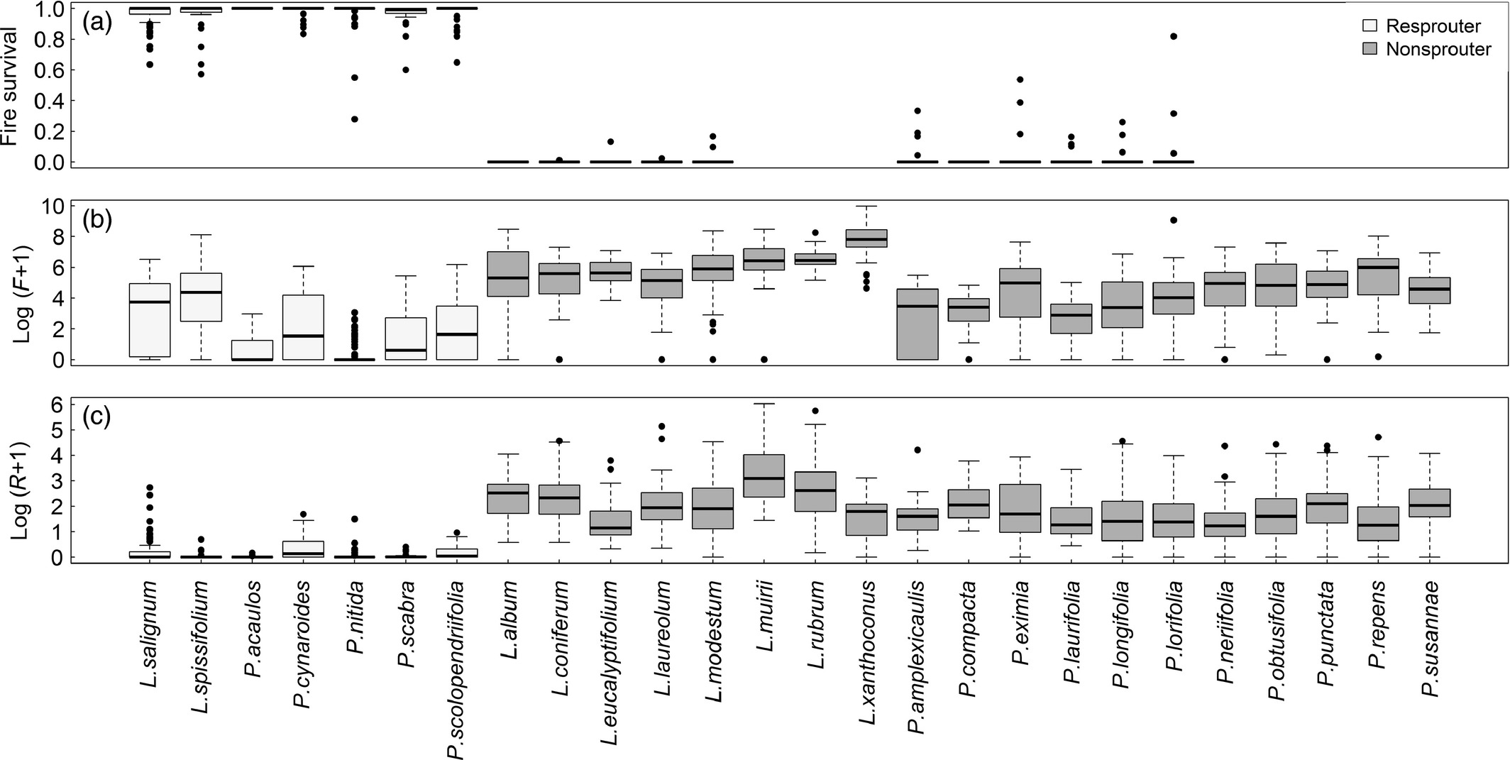 Variation in demographic rates of 26 serotinous Proteaceae species of seeder and sprouter life-history types across their distribution range [@Treurnicht2016]. (a) Adult fire survival; (b) Individual fecundity (F); and (c) Per-capita recruitment rate (R).