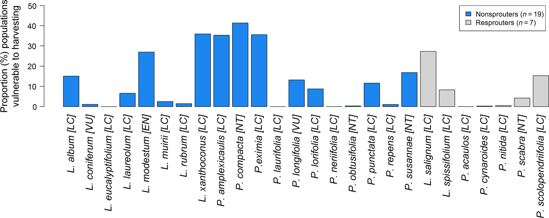 Sensitivity to wildflower harvesting for various Proteaceae species [@Treurnicht2021]. **Above: Intraspecific variation in sensitivity** to harvesting depicted as maps for four different species with pink dots highlighting where the change in population-level extinction probability (the difference between extinction probabilities under 0% and 50% harvesting) is greater than 0.1. The white and black areas depict species-specific occurrence records and the geographical distribution of all Proteaceae in the Cape Floristic Region, respectively. **Below: Interspecific variation in sensitivity** to harvesting depicted as the proportion of populations per species that are highly vulnerable to harvesting.