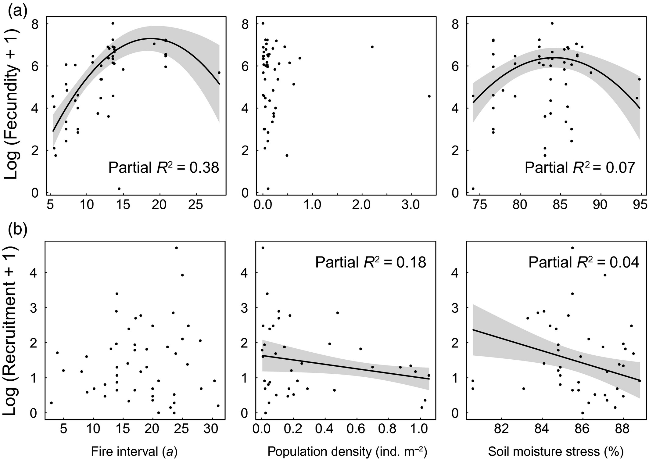 Intraspecific variation in (a) fecundity and (b) recruitment in response to range-wide variation in fire return interval (time since fire), adult population density and soil moisture stress (% days with soil moisture stress) for *Protea punctata* [@Treurnicht2016].