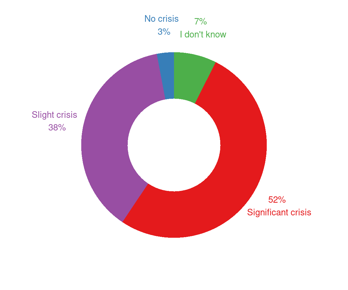 'Is there a reproducibility* crisis?' Results from a survey of >1500 top scientists [@Baker2016; @Penny2016]. *Note that they did not discern between reproducibility and replicability, and that the terms are often used interchangeably.