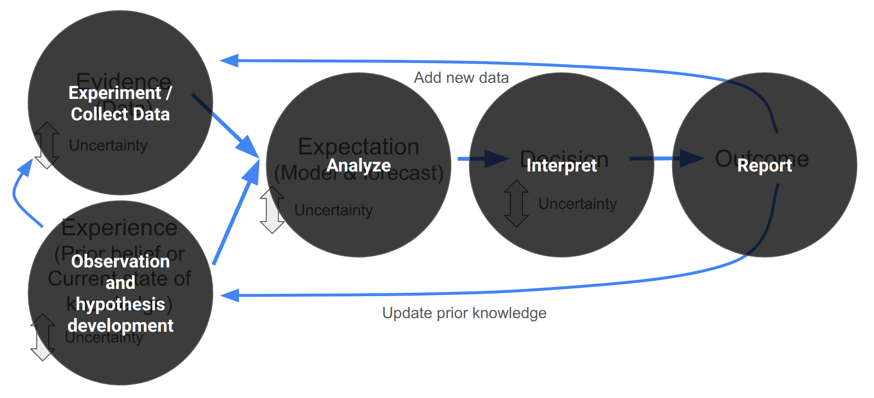 _The Scientific Method_ overlain on iterative decision making.