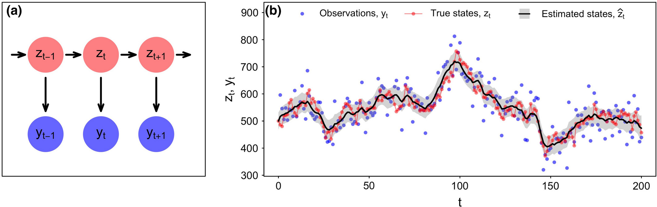 Illustration of a simple univariate state-space model from Auger-Methe et al. 2021.