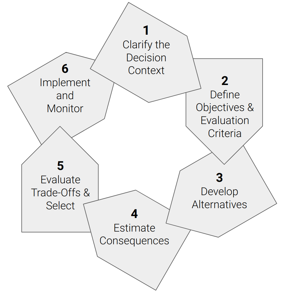 The Structured Decision Making Cycle *sensu* @Gregory2012.