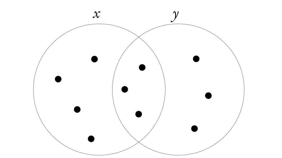 Venn diagram illustrating ten events (points) across two sets $x$ and $y$.