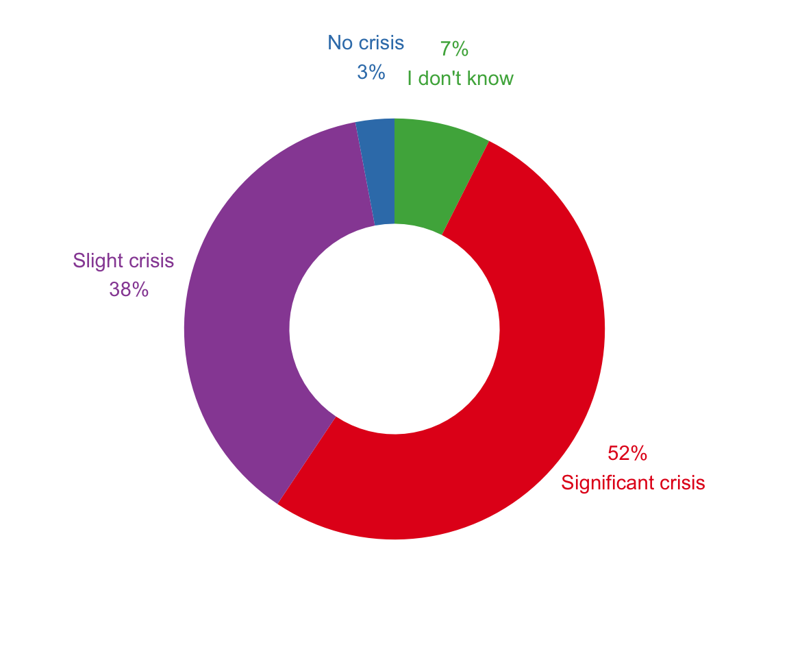 'Is there a reproducibility* crisis?' Results from a survey of >1500 top scientists [@Baker2016; @Penny2016]. *Note that they did not discern between reproducibility and replicability, and that the terms are often used interchangeably.