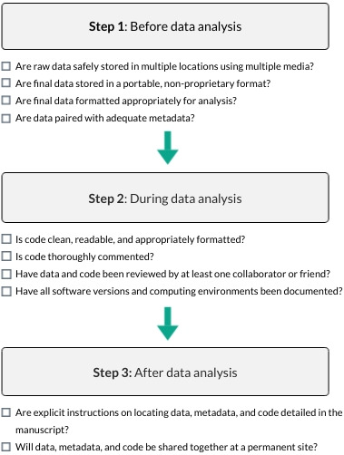 A 3-step, 10-point checklist to guide researchers toward greater reproducibility in their research [@Alston2021].