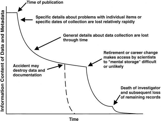 The 'Data Decay Curve' [@Michener1997]