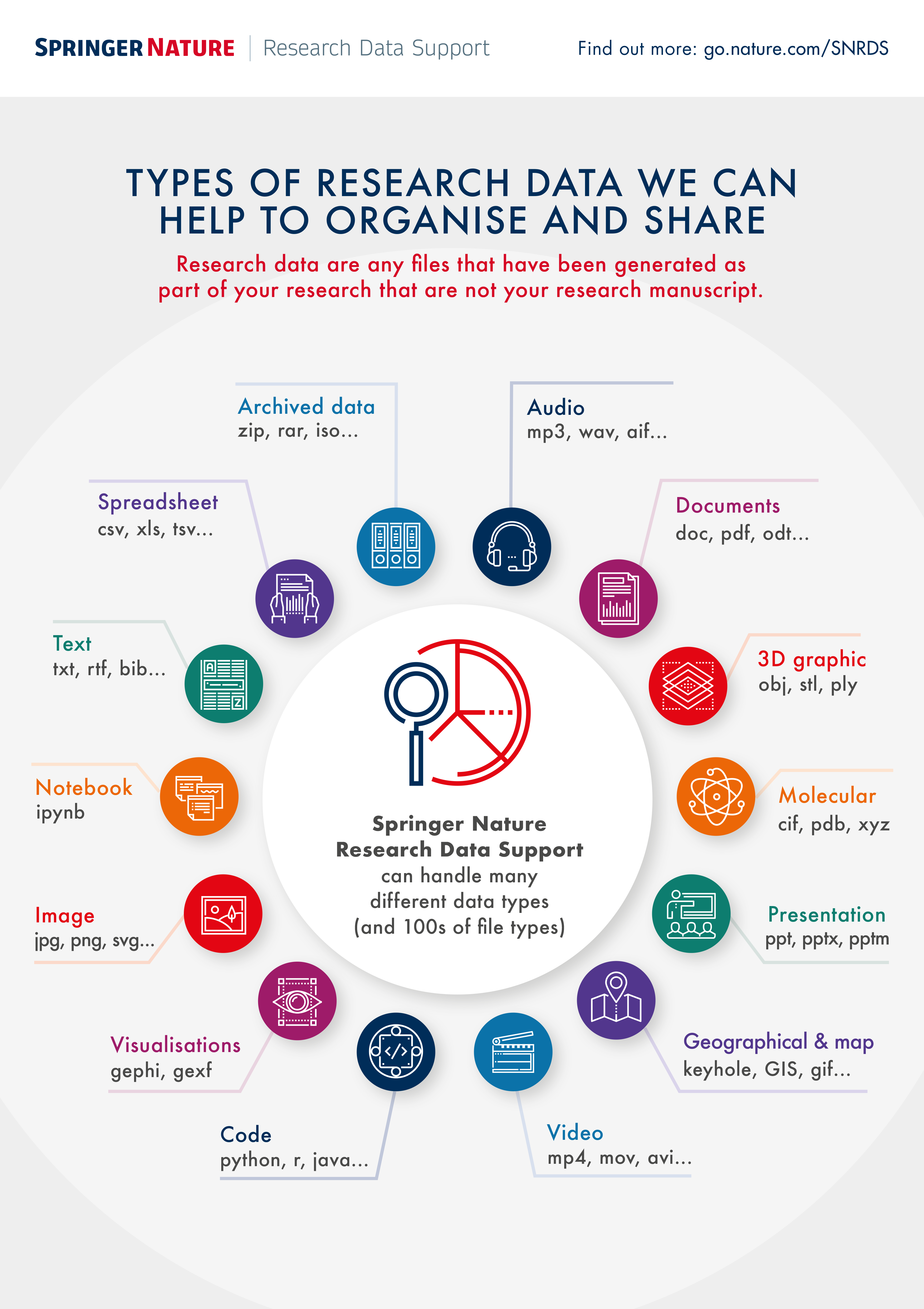 [Springer Nature Infographic](https://doi.org/10.6084/m9.figshare.5883193.v1) illustrating the vast range of research data types.