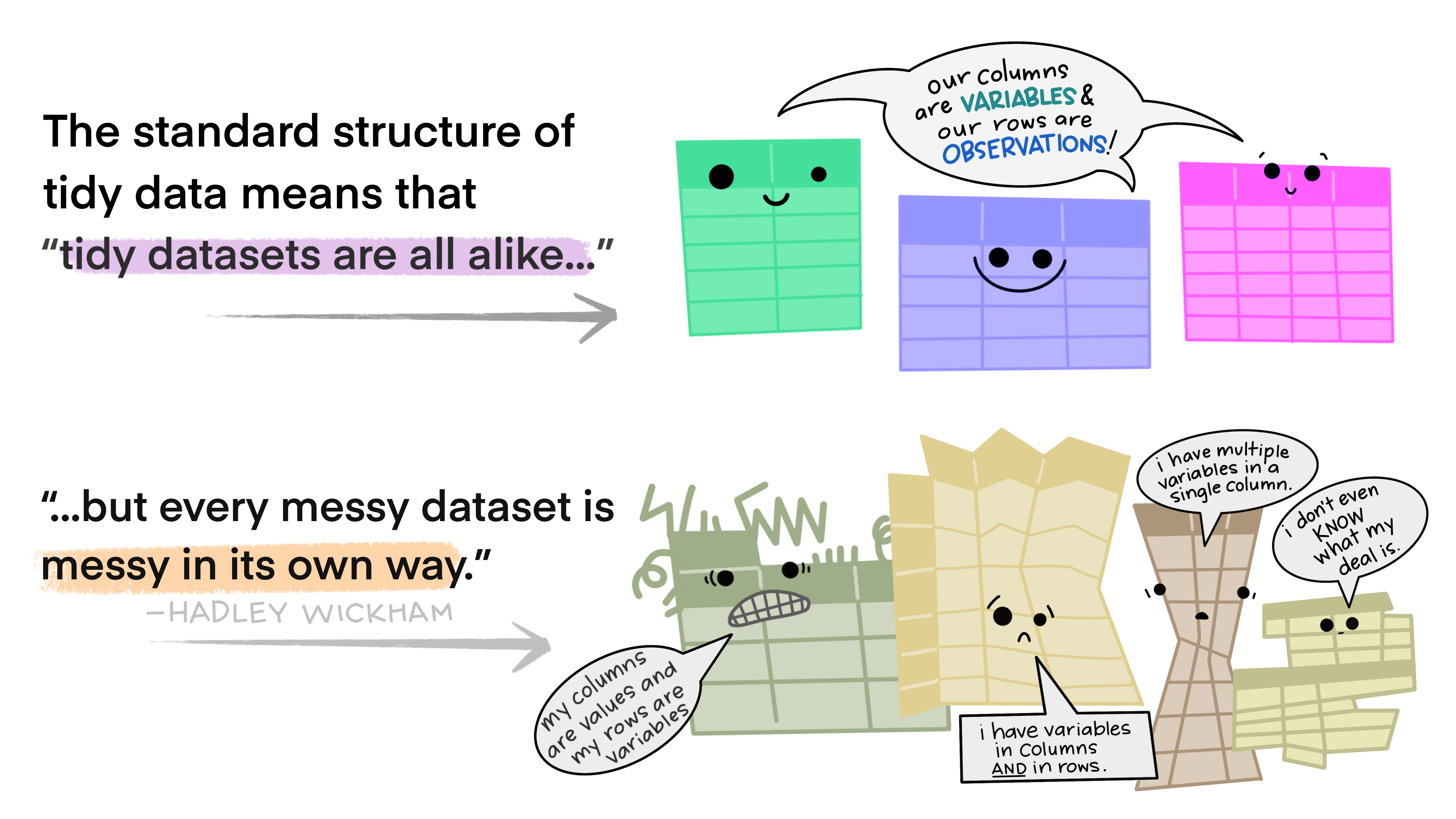 Tidy data principles mean that all datasets follow the same rules. Artwork @allison_horst