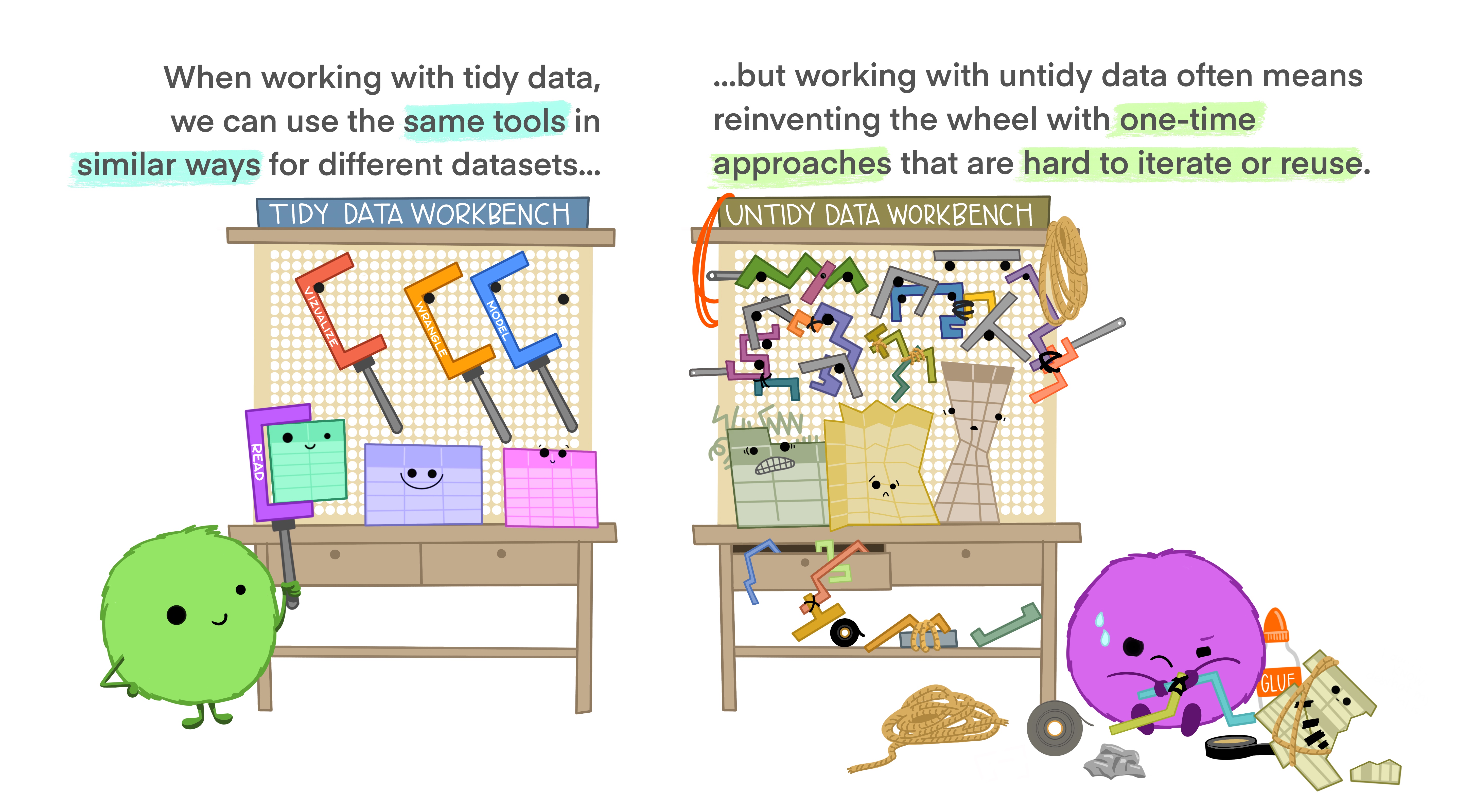 Following the rules simplifies analysis and reduces the diversity of tools required. Artwork @allison_horst