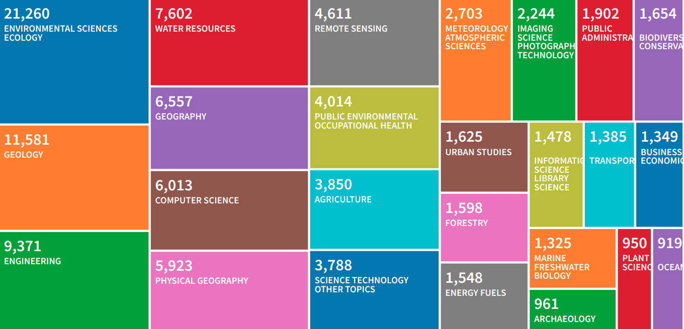 The number of papers on Web of Science by theme when searching `Geographic Information Systems` OR `GIS`.