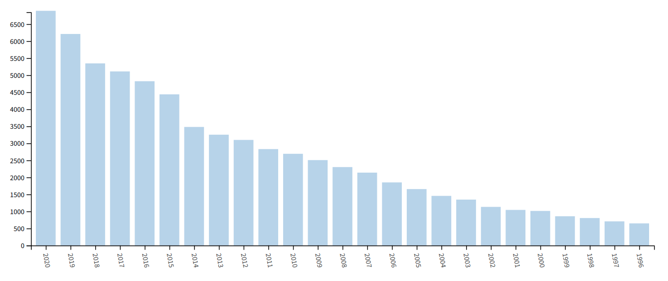 The number of papers on Web of Science when searching `Geographic Information Systems` OR `GIS`.