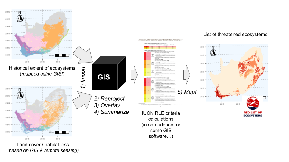A simplified workflow for assessing threat to South Africa's ecosystems, highlighting GIS operations (numbered and in italics).