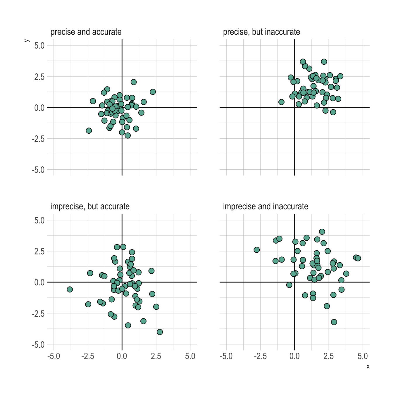 The difference between accuracy and precision, where the true value is the origin (0,0).