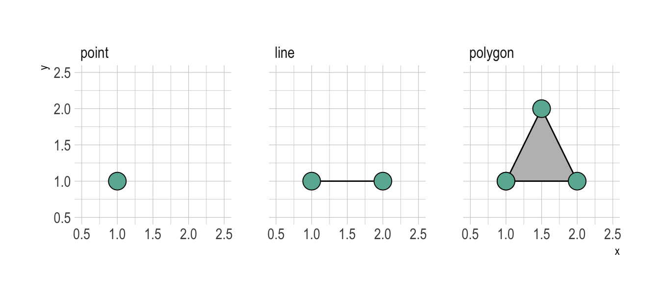 The hierarchical construction of vector data types.